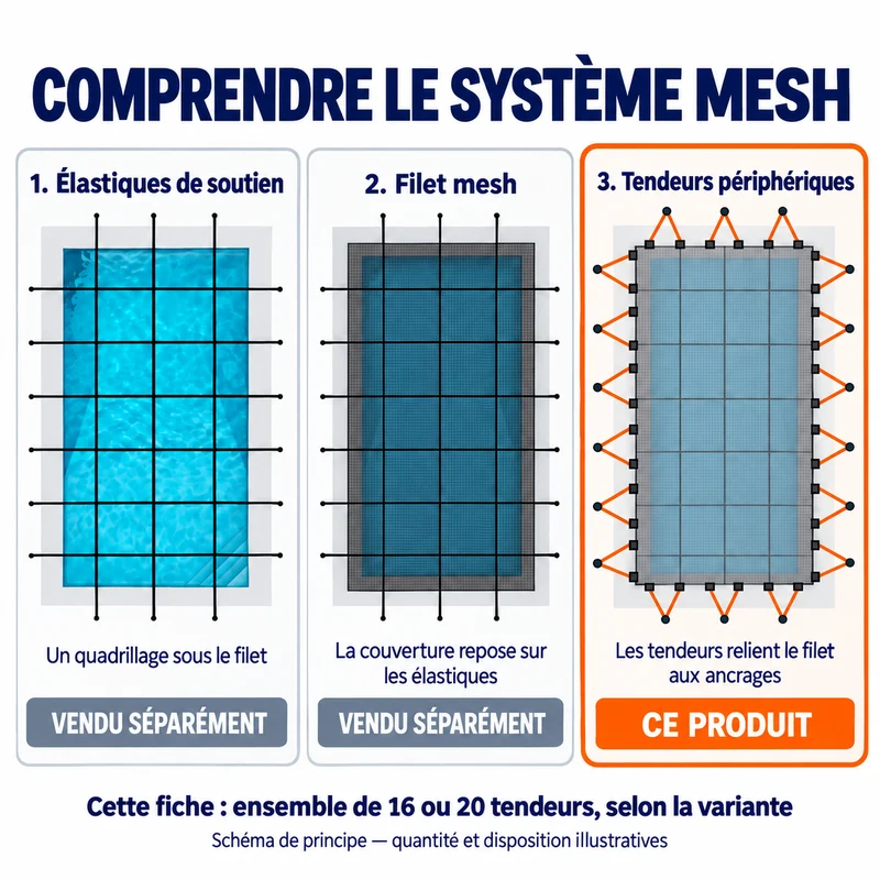 Ensemble de tendeurs élastiques pour filet mesh de piscine creusée – Toile Soleil